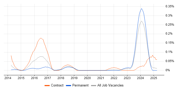 Job vacancy trend for Leaflet in the North West Job vacancy trend for Leaflet in the North West