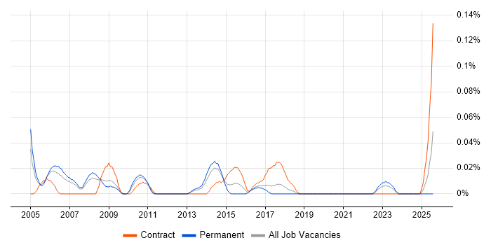Job vacancy trend for Lean Consultant in the North West Job vacancy trend for Lean Consultant in the North West