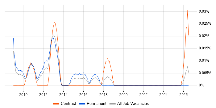 Lean Project Manager job vacancy trend in the North West