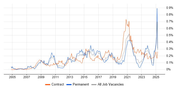 Job vacancy trend for Lean Six Sigma in the North West Job vacancy trend for Lean Six Sigma in the North West