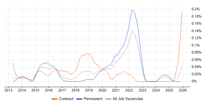 Lean UX job vacancy trend in the North West