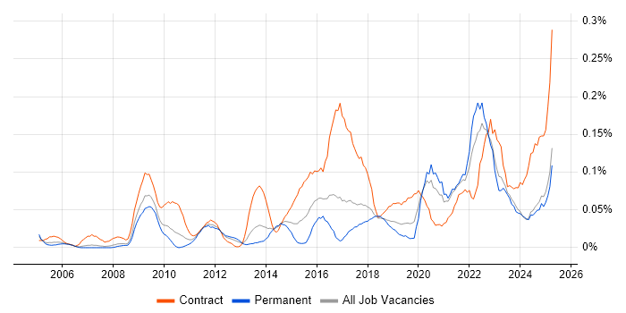 Job vacancy trend for Learning Management System in the North West Job vacancy trend for Learning Management System in the North West