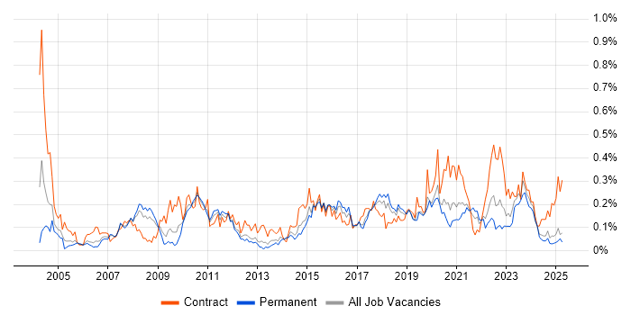 Job vacancy trend for Legacy Applications in the North West
