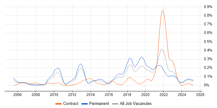 Job vacancy trend for Legacy Code in the North West Job vacancy trend for Legacy Code in the North West