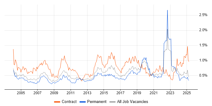 Job vacancy trend for Legacy Systems in the North West
