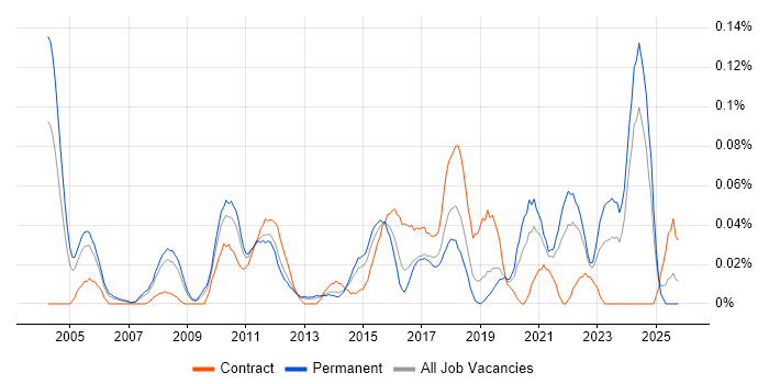 Legal Analyst job vacancy trend in the North West