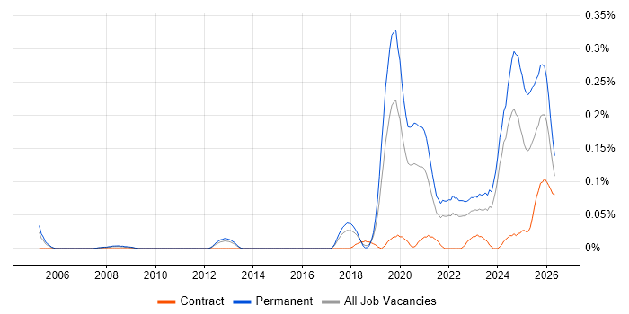 Legal Technology job vacancy trend in the North West