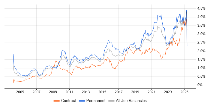 Job vacancy trend for Legal in the North West