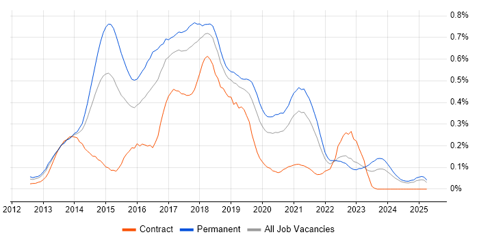 Job vacancy trend for LESS in the North West Job vacancy trend for LESS in the North West