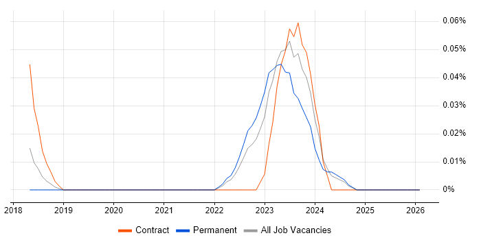 Lidar job vacancy trend in the North West