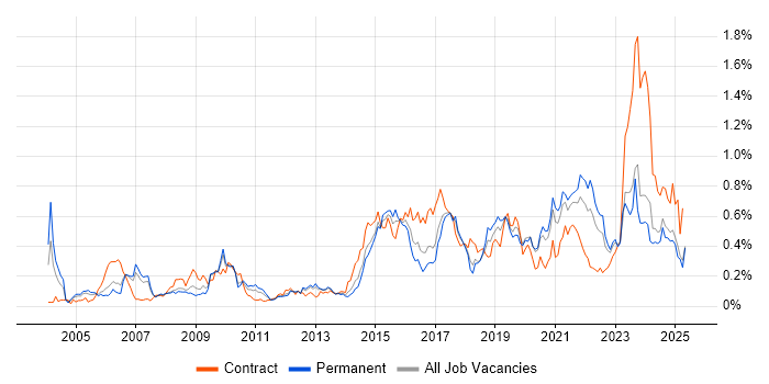 Job vacancy trend for Life Science in the North West