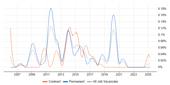 Job vacancy trend for Liferay in the North West Job vacancy trend for Liferay in the North West
