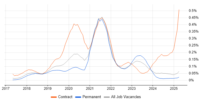 Job vacancy trend for Lightning Web Components in the North West Job vacancy trend for Lightning Web Components in the North West