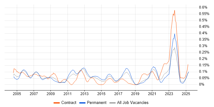 Job vacancy trend for LIMS in the North West Job vacancy trend for LIMS in the North West