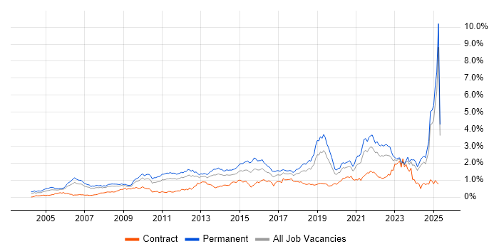 Job vacancy trend for Line Management in the North West Job vacancy trend for Line Management in the North West