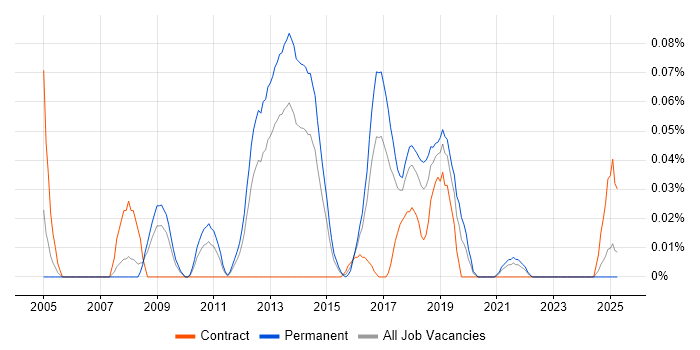 Job vacancy trend for Linear Regression in the North West