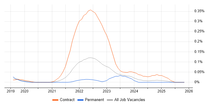 linkerd job vacancy trend in the North West