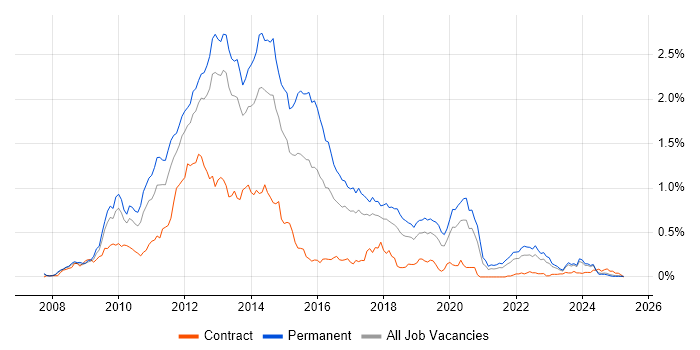 Job vacancy trend for LINQ in the North West Job vacancy trend for LINQ in the North West
