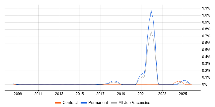 Linux+ Certification job vacancy trend in the North West