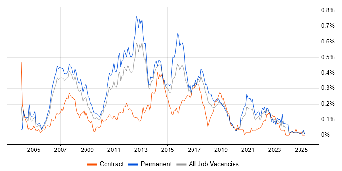 Job vacancy trend for Linux Administrator in the North West Job vacancy trend for Linux Administrator in the North West