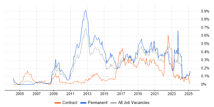 Job vacancy trend for Linux Command Line in the North West