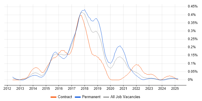 Job vacancy trend for Linux DevOps Engineer in the North West Job vacancy trend for Linux DevOps Engineer in the North West