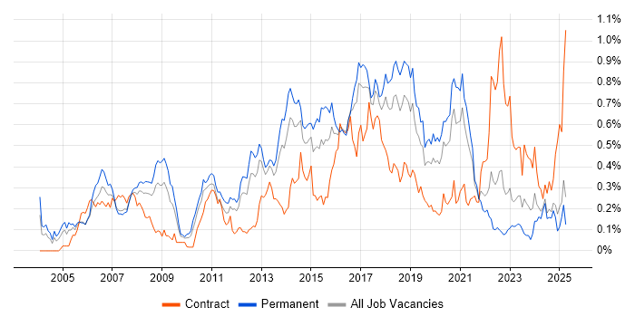 Job vacancy trend for Linux Engineer in the North West Job vacancy trend for Linux Engineer in the North West