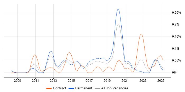 Job vacancy trend for Linux Infrastructure Engineer in the North West Job vacancy trend for Linux Infrastructure Engineer in the North West