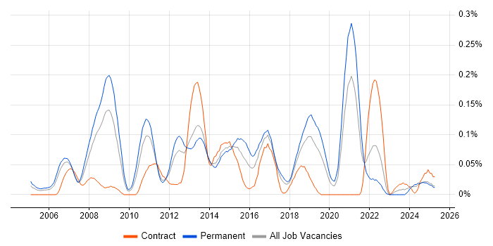 Job vacancy trend for Linux Systems Engineer in the North West Job vacancy trend for Linux Systems Engineer in the North West