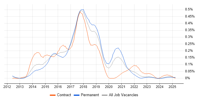 Job vacancy trend for Linux/Unix DevOps in the North West Job vacancy trend for Linux/Unix DevOps in the North West
