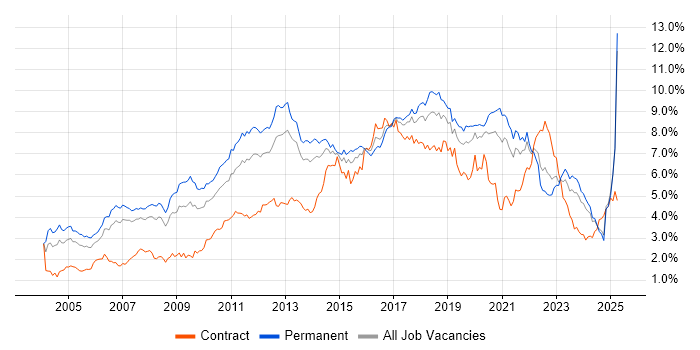 Job vacancy trend for Linux in the North West