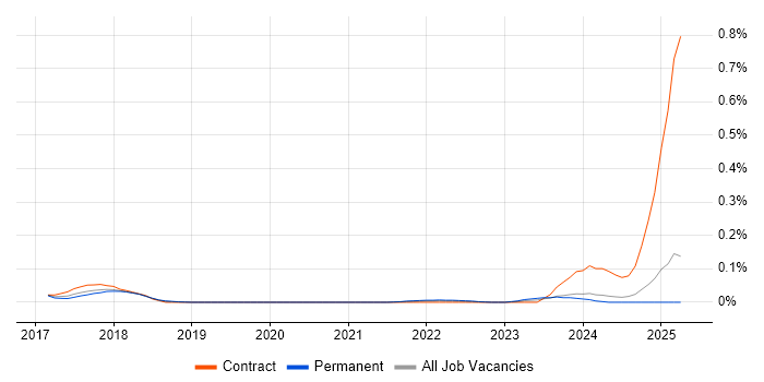 Job vacancy trend for Liquibase in the North West