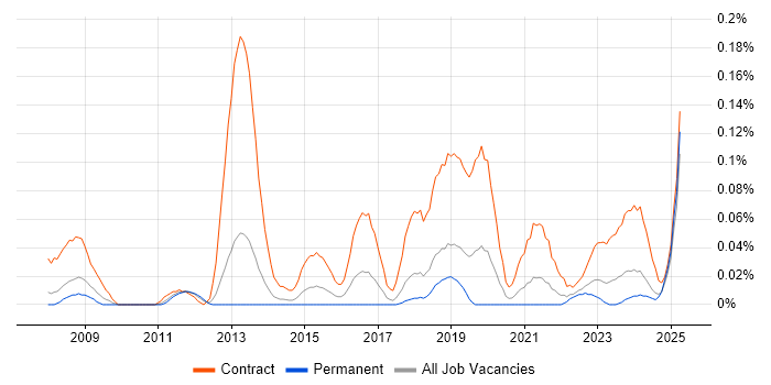 Job vacancy trend for Liquidlogic in the North West Job vacancy trend for Liquidlogic in the North West