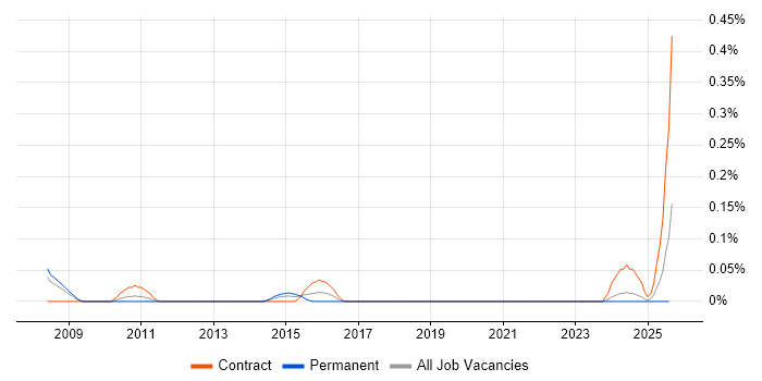 Job vacancy trend for Lisp in the North West
