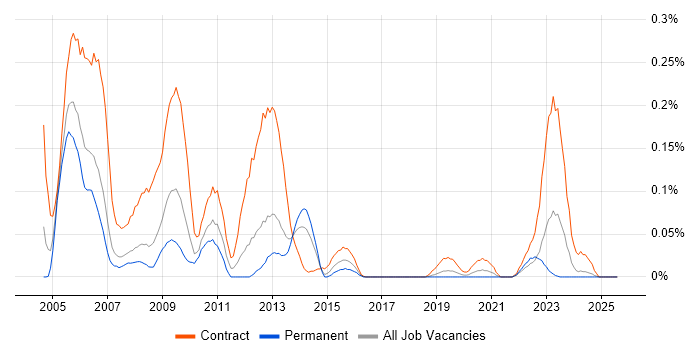 Job vacancy trend for LiveLink in the North West