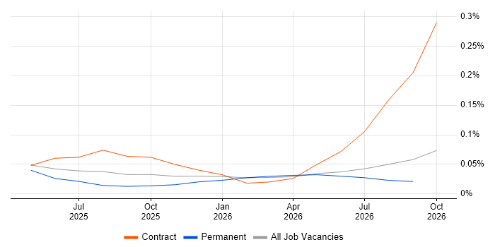 LlamaIndex job vacancy trend in the North West