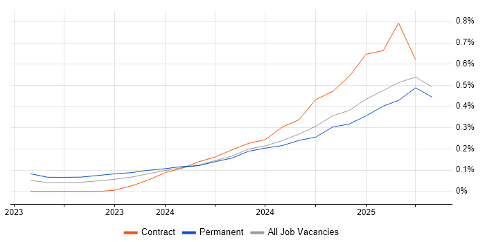 Job vacancy trend for LLM in the North West Job vacancy trend for LLM in the North West