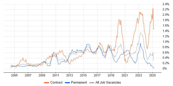 Job vacancy trend for Load Balancing in the North West Job vacancy trend for Load Balancing in the North West
