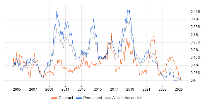 Job vacancy trend for Load Testing in the North West Job vacancy trend for Load Testing in the North West