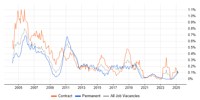 Job vacancy trend for LoadRunner in the North West