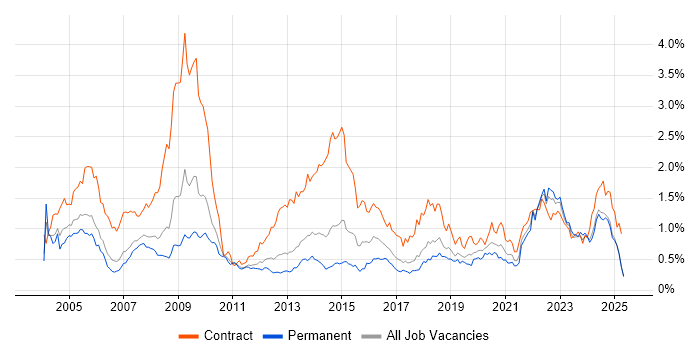 Job vacancy trend for Local Government in the North West Job vacancy trend for Local Government in the North West