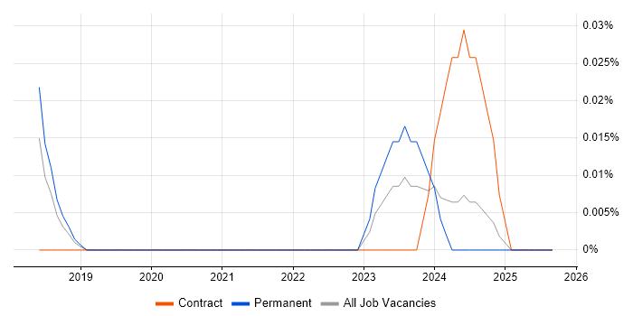 Locust job vacancy trend in the North West Locust job vacancy trend in the North West