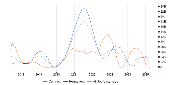 Job vacancy trend for Log Analytics in the North West Job vacancy trend for Log Analytics in the North West