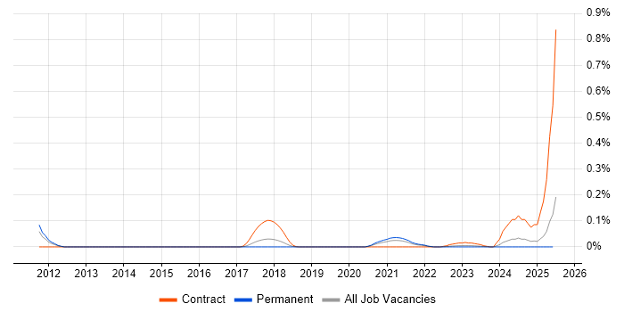 Job vacancy trend for Log Correlation in the North West Job vacancy trend for Log Correlation in the North West