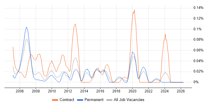 Log4j job vacancy trend in the North West