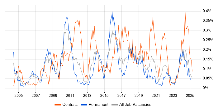 Job vacancy trend for Logical Data Model in the North West