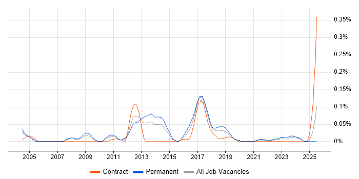Job vacancy trend for Logistic Regression in the North West Job vacancy trend for Logistic Regression in the North West