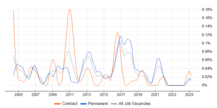 Job vacancy trend for Logistics Analyst in the North West Job vacancy trend for Logistics Analyst in the North West