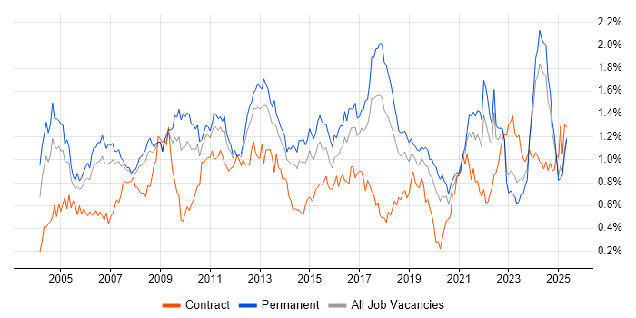 Job vacancy trend for Logistics in the North West Job vacancy trend for Logistics in the North West