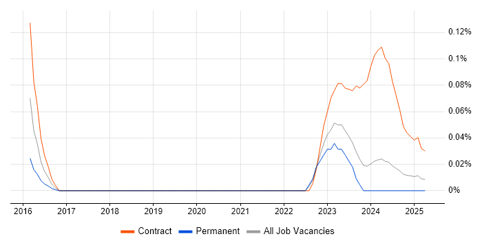 Job vacancy trend for Logitech in the North West